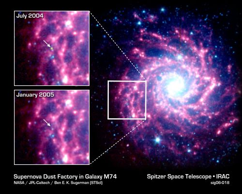 M 74 and Supernova SN2003gd
This image is the galaxy M 74, as seen by SST's infrared array camera. The white box to the left of the Galaxy's center identifies the location of the Supernova Remnant. In all the images, the blue dots represent hot gas and stars. The galaxy's cool dust is shown in red. 
Astronomers using NASA's SST have spotted a "dust factory" 30 MLY away in the spiral galaxy M 74. The factory is located at the scene of a massive star's explosive death, or supernova.
While astronomers have suspected for years that supernovae could be producers of cosmic dust particles, the technology to confirm this suspicion has only recently become available.
Parole chiave: From Space Images - SST