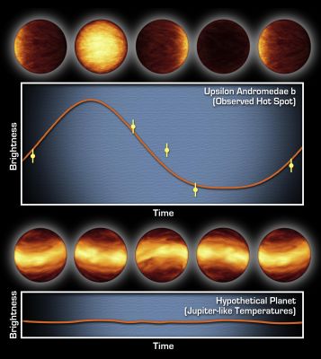 Upsilon Andromedae
The top graph consists of infrared data from NASA's Spitzer Space Telescope. It tells astronomers that a distant planet, called Upsilon Andromedae b, always has a giant hot spot on the side that faces the star, while the other side is cold and dark. The artist's concepts above the graph illustrate how the planet might look throughout its orbit if viewed up close with infrared eyes. 

Spitzer was able to determine the difference in temperature between the two sides of this planet by measuring the planet's infrared light, or heat, at five points during its 4.6-day-long trip around its star. The temperature rose and fell depending on which face, the sunlit or dark, was pointed toward Spitzer's cameras. Those temperature oscillations are traced by the wavy orange curve. They indicate that Upsilon Andromedae b has an extreme range of temperatures across its surface, about 1,400 degrees Celsius (2,550 degrees Fahrenheit). This means that hot gas moving across the bright side of the planet cools off by the time it reaches the dark side. 

The bottom graph and artist's concepts represent what astronomers might have seen if the planet had bands of different temperatures girdling it, like Jupiter. Some astronomers had speculated that "hot-Jupiter" planets like Upsilon Andromedae b, which circle very closely around their stars, might resemble Jupiter in this way. If Upsilon Andromedae b had been like this, there would have been no difference between the average temperatures of the sunlit and dark sides to detect, and Spitzer's data would have appeared as a flat line. 

Parole chiave: Graphs and Spectra