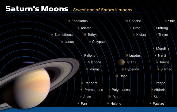 Saturn and His Moons
The dozens of moons orbiting Saturn vary drastically in shape, size, age and origin. Some of these moons have rocky surfaces, while others are porous, icy bodies. Many have craters, ridges and valleys and some show evidence of tectonic activity. Some appear to have formed billions of years ago, while others appear to be pieces of a bigger, fragmented body. The most interesting one is Titan, the biggest of them all. Larger than Earth's Moon, Titan even has its own thick atmosphere - the only natural satellite in the Solar System with such a luxury. During its 4-year mission in this immense region, the Cassini spacecraft will extensively photograph many of these moons and collect data that will increase our understanding of their composition. 
To date, 34 moons have been officially named. In alphabetic order, they are: Albiorix, Atlas, Calypso, Dione , Enceladus, Epimetheus, Erriapo, Helene, Hyperion, Iapetus, Ijiraq, Janus, Kiviuq, Methone, Mimas, Mundilfari, Narvi, Paaliaq, Pallene, Pan, Pandora, Phoebe,  Polydeuces, Prometheus, Rhea, Siarnaq, Skadi, Suttung, Tarvos, Telesto, Tethys, Thrym, Titan and Ymir.

Parole chiave: Schema