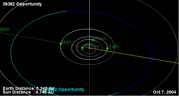 The path to immortality: an asteroid named "Opportunity"
L'immortalità (o quasi), in qualche modo, le Sonde Spirit ed Opportunity sono riuscite a guadagnarsela: il lavoro svolto dai due Rover, infatti, è stato (ed è tuttora) così prezioso e scientificamente significativo che si è pensato - ed è la prima volta in assoluto che accade una cosa simile - di dedicare ai due robot (e NON, quindi, ad un "essere umano"...) due asteroidi scoperti all'inizio degli anni '60, ma definitivamente riconosciuti e codificati - mediante l'assegnazione di un numero seriale ufficiale - solo nel 2002 (in questo caso, però, non si è trattato di inefficienza, bensì di ottemperanza alle rigide regole stabilite dalla IAU - International Astronomical Union - le quali "...require asteroids to be observed during 4 separate cycles around the Earth and Sun before they become eligible for numbering and naming...").
Parole chiave: Maps & Diagrams