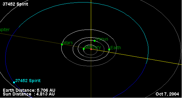 The path to immortality: an asteroid named "Spirit"
Ed ora qualche dato NASA ufficiale relativamente ai due asteroidi: Spirit dovrebbe avere un diametro compreso fra i 4 ed i 9 Km mentre il diametro di Opportunity oscillerebbe fra i 3 ed i 7. Sia Spirit che Opportunity sono fisicamente posizionati ad una distanza intermedia fra Marte e Giove, all'interno di un piccolo Gruppo di asteroidi conosciuto come "Hilda" ed entrambi impiegano poco meno di 8 anni per compiere un'intera orbita attorno al Sole. Nessuno dei due corpi celesti si muove su una traiettoria tale da poterlo condurre ad incrociare l'orbita di altri Pianeti e nè Spirit, nè Opportunity, inoltre (ed in base ai dati in nostro possesso), dovrebbero mai risentire in maniera critica e decisiva dell'immensa influenza gravitazionale di Giove. Ed infine una curiosità: il Gruppo di asteroidi "Hilda" si caratterizza per avere un periodo di "risonanza orbitale", rispetto a Giove, di 3 a 2 (solo un modo difficile per dire che, per ogni 2 orbite complete di Giove attorno al Sole, il Gruppo "Hilda" ne compie 3).
Parole chiave: Maps & Diagrams