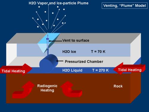 "Warm" Ice on Enceladus (Model 2)
Original NASA caption:"This graphic represents a second possible model for mechanisms that could generate the water vapor and tiny ice particles detected by Cassini over the Southern Polar terrain on Enceladus. This model shows venting by plumes". 
Parole chiave: Graphs and Spectra
