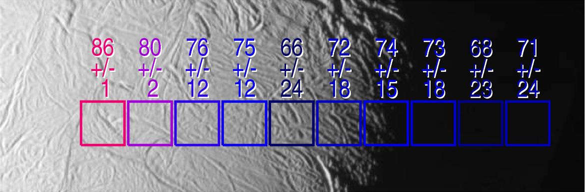 Enceladus' surface temperatures (1)
The exciting mystery of an active South Polar Region on Saturn's icy moon Enceladus continues to unfold as scientists make the correlation between geologically youthful surface fractures and unusually warm temperatures. 
This view shows excess heat radiation from cracks near the moon's South Pole. These warm fissures are the source of plumes of dust and gas seen by multiple instruments on the Cassini spacecraft during its flyby of Enceladus on July 14, 2005, as described in a series of papers in the March 10, 2006, issue of the journal Science. This image shows two arrays of temperature readings across the surface of Enceladus, as measured by the Cassini Composite Infrared Spectrometer (CCIS), superimposed on images of the surface taken simultaneously by the Imaging Science Subsystem. Surface temperatures in Kelvin, derived from the intensity of infrared radiation detected by the composite infrared spectrometer, are shown along with their formal uncertainties, although true uncertainties for temperatures below about 75 Kelvin (minus 325 degrees Fahrenheit) are not easily described by a single number. 

Parole chiave: Saturn's Moons - Enceladus