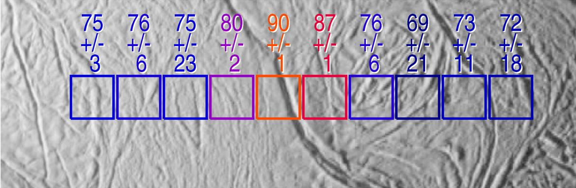 Enceladus' surface temperatures (2)
Enhanced thermal emission is seen in the vicinity of the prominent "Tiger Stripe" fissures discovered by the imaging cameras. 
In these images, the excess emission is most strongly seen in the left-most composite Infrared Spectrometer field of view, which includes a fissure near the end of one of the Tiger Stripes. The peak temperatures, 86 and 90 Kelvin (such as about -305 and -298 Fahrenheit) respectively, are averages over the Composite Infrared Spectrometer field of view, and other composite Infrared Spectrometer data suggest that much higher temperatures, up to at least 145 Kelvin (such as -199 Fahrenheit), occur in narrow zones a few hundred meters wide along the Tiger Stripe fissures. 
The 1st image is centered near long. 135° W. and lat. 65° S. and each square from the composite infrared spectrometer field of view is about 17,5 Km (approx. 10,9 miles) across.
The 2nd image was taken nearly 3 times closer to Enceladus and is centered near long. 120° W, lat. 82° S.
Parole chiave: Saturn's Moons - Enceladus