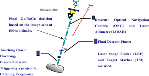 The Landing Procedure
The gravity and slope information and estimates of the density of boulders and regolith distribution on the surface, combined with comparisons with meteorites, will advance our interpretation and understanding of asteroid planetology.

D) Using the laser altimeter and optical navigation camera, along with range and range-rate measurements fromground-tracking stations, have led to a successful mass and density estimate for Itokawa. The density has been estimated to be 2,3 +/-0,3 gram/cc, which is a little lower than that measured for rocks on the ground or for other S-type asteroids measured to date. This may indicate that there is substantial porosity for this body and forces conventional views of these small objects to be changed drastically. When the samples are successfully returned and recovered, the actual porosity will be clarified and our knowledge of how the Earth relates to meteorites will be greatly improved.
Parole chiave: Graphs