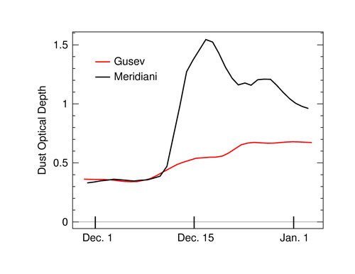 Dust in the wind, dust in the air...
Caption NASA originale:"This plot shows the estimated change in dust levels from 12/2003 to 01/2004 at Gusaev Crater (red curve) and Meridiani Planum (black curve). The measurements, retrieved from MGS's Thermal Emission Spectrometer, indicate that a large regional dust storm beginning in mid-December raised significant dust near Meridiani. Smaller amounts of dust were spread globally by winds, the effects of which were seen at Gusaev Crater. For exemple: a dust optical depth value of 1.0 would correspond to a very smoggy day in Los Angeles or Houston and a value of 0.1 to a relatively clear day in Los Angeles".

Nota: le stime fatte dallo Spettrometro a bordo della Sonda MGS si sono rivelate errate: lo dicono i fatti. Nonostante il dust-sturm della metà di Dicembre 2003, infatti, il Rover Opportunity - Area Meridiani - è rimasto estremamente pulito. Spirit, invece, si è "sporcato" di più, ma ci hanno pensato i Dust Devils a ripulirlo. Inoltre, come dimostrano le migliaia di foto proposte, l’atmosfera di Marte è sostanzialmente sgombra da polveri (e la nitidezza delle immagini mattutine e serali – queste ultime soprattutto –, lo dimostra ampiamente).
Parole chiave: Graphs and Spectra