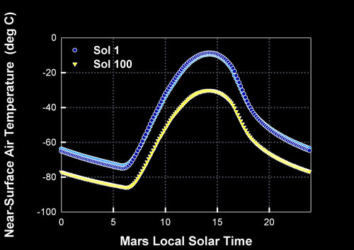 Is Mars very cold?!? It depends on the altitude...
Caption NASA originale:"This graph shows the predicted daily change in the atmospheric temperature 1 (one) meter above the surface of Mars at Gusev Crater. The blue curve denotes predicted values for Sol 1 (the first day of Spirit's mission) and the yellow for Sol 100 (100 days into the mission). 
The light blue symbols represent temperatures for a total atmospheric dust abundance of 0,7 visible optical depth units, and the darker blue symbols for a total atmospheric dust abundance of 1,0 visible optical depth units. 
Scientists use this data to ensure that Spirit stays within the right temperature range".

Nota: i valori di questo grafico, a nostro parere - e dopo aver confrontato tutti i dati (NASA ed ESA) disponibili - fanno apparire Marte decisamente più freddo di quanto non sia.
Almeno in teoria...
Parole chiave: Graphs and Spectra