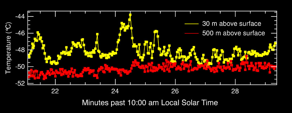 Temperature's fluctuations at 30 and over 500 mt above Martian G.C. Datum
Caption NASA originale:"This graph shows that the air 30 mt above the surface of Mars at Gusev Crater, MER Spirit's landing site, is hotter and fluctuates in temperature to a larger degree than the air higher up at 500 meters. These data, acquired by the Rover's Miniature Thermal Emission Spectrometer, help scientists understand how the bottom layer of air closest to the surface behaves and interacts with global winds".
Parole chiave: Graphs and Spectra
