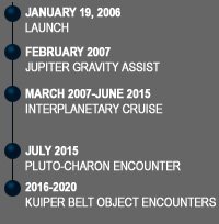 The "Timeline" to Pluto...and beyond
La schedula temporale (o "Timeline") che illustra il prossimo futuro della Sonda New Horizons, dal giorno della partenza, passando attraverso l'incontro con Giove (che le servirà da "Fionda Gravitazionale"), sino al passaggio ravvicinato con Plutone, nel Luglio 2015 e poi...L'immersione nella Fascia di Kuiper e l'incontro (probabile) con uno o due oggetti, tra il 2016 ed il 2020. 

New Horizons, come tutte le Sonde destinate ad attraversare il Sistema Solare, sarà precisa e puntuale al suo appuntamento con la Storia: non ci sono dubbi.

Siatelo anche Voi!... 
Parole chiave: Schemes