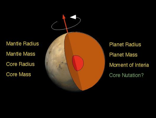 What's inside Mars?
Mars interior is simply modeled as a core and mantle with a thin crust, similar to Earth. Mars' size and total mass are known. Given four parameters, the core size and mass and mantle size and mass can be determined.
The combination of Pathfinder Doppler data with earlier data from the Viking Landers has determined a very important parameter, the "Moment of Inertia", through measurement of Mars' precession rate. A fourth measurement is needed to complete the interior model. This may be achieved through future Doppler tracking of Pathfinder, since the presence of a fluid core may be detectable through its effect on Mars' nutation. The determination of the moment of inertia is a significant constraint on possible models for Mars' interior. If the core is as dense as possible (i.e. completely iron) and the mantle is similar to Earth's (or similar to the SNC meteorites thought to originate on Mars) then the minimum core radius is about 1300 Km. If the core is made of less-dense material (i.e. a mixture of iron and sulfur) than the core radius is probably no more than 2000 Km.
Parole chiave: Mars Models