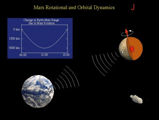 Mars' Rotation and Orbit Dynamics
Mars rotation around  its pole causes a signature in the data with a daily minimum, when the Lander is closest to the Earth. Changes in such a daily signature may reveal information about the interior of Mars, through its effect on Mars' precession and nutation. 
The signature is also sensitive to variations in Mars' Rotation Rate, as the mass of the atmosphere increases and decreases along with the Polar Caps increase and decrease (obviously the Polar Caps increase during the Martian Fall and Winter and then, due to the higher heating of the Planet - and subsequent evaporation phoenomena - they decrease in Spring and Summer). 
Long term signatures in the range to the Lander are caused by asteroids perturbing Mars' orbit; an analysis of these perturbations may allow us to also determinate the masses of these asteroids.
Parole chiave: Mars Models