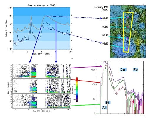 What the Moon is made of...According to SMART-1
Una premessa necessaria: il giorno 15.01.2005 una possente eruzione solare (solar flare) ha investito la Luna. Le particelle provenienti dal Sole, abbattendosi sul nostro Satellite, hanno interagito con la sua superficie ed i suoi elementi. 
L'output globale di questa interazione è stato registrato da SMART-1 usando lo spettrografo D-CIXS.

"Top Left: GOES X-ray spectrum showing the Solar input. Note the flares around 06:00 UT on 15 January 2005 (GOES Data Courtesy NOAA). 

Lower Left: D-CIXS spectrograms showing fluorescence emission from the Moon as a response. The 3 panels show the summed outputs of the 3 separate D-CIXS facets. 
Top Right: Area of the Moon overflown during this observation, running from 15° to 45° North, at 60° East long., including Mare Crisium in the southern part of the region. 
Bottom Right: The derived X-ray spectrum, indicating lunar elemental composition. Note the prominent Calcium feature, as well as visible Aluminium, Silicon and Iron". 
Parole chiave: Graphs and Spectra - SMART-1 - Science Data