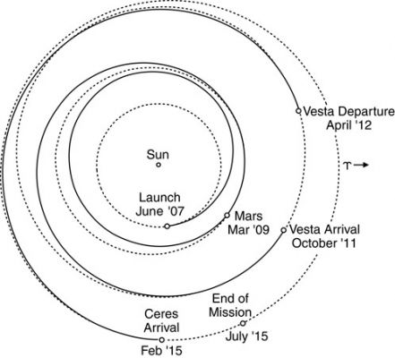 The "Dawn" Mission to 4-Vesta and 1-Ceres
German mathematician Karl F. Gauss calculated from Piazzi's few observations that 1-Ceres circled around the Sun once every 4,6 years or about 4 years, 220 days. The asteroid has a very primitive surface, say scientists on NASA's Dawn mission, which will launch in 2007 and examine 1-Ceres in 2015. The asteroid, like a young planet, contains water-bearing minerals, and possibly a very weak atmosphere and frost. Infrared observations show that the surface is warm. 
NASA's HST observed that 1-Ceres' surface has a large spot, which could be a crater formed when another asteroid struck Ceres. 
A second explanation may be that the spot is a brighter substance in the asteroid's soil. In July 2001, an object larger than 1-Ceres was found in the vast Kuiper Belt of asteroids, stretching from 30 to 100 AU (2,8 to 9,3 BMs away from the Sun.) This brightest and therefore biggest non-planet space rock, 2001 KX76, could be as big as 1300 Km across.

Per maggiori informazioni sulla Missione "Dawn", visitate il Sito:

http://dawn.jpl.nasa.gov/mission/index.asp
Parole chiave: Graphs and Spectra