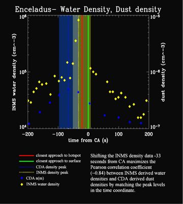 Water Vapor & Particles Over Enceladus
This plot shows results from Cassini's Ion Neutral Mass Spectrometer (INMS) and Cosmic Dust Analyzer (CDA), obtained during the spacecraft's close approach to Enceladus on July 14, 2005. Within a minute of that closest approach, the 2 instruments detected material coming from the surface of the Moon. The INMS measured a large peak in the abundance of water vapor at approx. 35" before closest approach to Enceladus, as it flew over the South Polar Region at an altitude of 270 Km. The high rate detector of the CDA observed a peak in the number of fine, powder-sized icy particles coming from the surface approx. 1' before reaching closest approach, at an altitude of 460 Km. The character of these detections is very similar to the venting of vapor and fine, icy particles from the surfaces of comets when they are warmed as they near the Sun. On Enceladus, it is believed that internal heat, possibly from tidal forces, is responsible for the activity. The close but different occurrences of the two detections are yielding important clues to the location of the vents and even the venting process.
Parole chiave: Graphs and Spectra