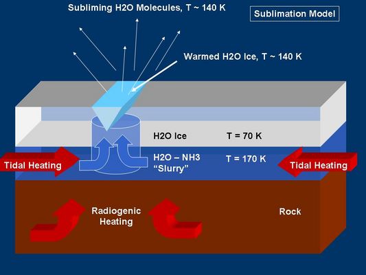 "Warm" Ice on Enceladus (Model 1)
Original NASA caption:"This graphic represents a possible model for mechanisms that could generate the water vapor and tiny ice particles detected by Cassini over the Southern Polar terrain on Enceladus. This Model shows sublimation of warmed surface ice. Sublimation is to cause to change directly from a solid to a gas, or from a gas to a solid, without becoming a liquid". 
Parole chiave: Graphs and Spectra