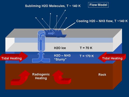 "Warm" Ice on Enceladus (Model 3)
Original NASA caption:"This graphic represents a possible third model for mechanisms that could generate the water vapor and tiny ice particles detected by Cassini over the Southern Polar terrain on Enceladus. 
This model shows sublimation of an "ammonia-water slush" (slush----> fanghiglia costituita da un mix di ammoniaca ed acqua) or "slurry" (slurry---->sin. di slush, ma anche 'combinazione') on the surface".
Parole chiave: Graphs and Spectra