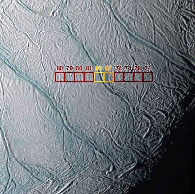 The heat inside Enceladus...
This image shows the warmest places in the South Polar Region of Enceladus. The unexpected temperatures were discovered by Cassini's Composite Infrared Spectrometer during a close flyby on July 14, 2005. The image shows how these temperatures correspond to the prominent, bluish fractures dubbed "Tiger Stripes". Such "warm" temperatures (91 and 89° Kelvin - about minus 296 and minus 299° Fahrenheit - are unlikely to be due to heating of the surface by the feeble sunlight striking Enceladus' South Pole. They are a strong indication that internal heat is leaking out of Enceladus and warming the surface along these fractures. Evaporation of this relatively warm ice probably generates the cloud of water vapor detected above Enceladus' South Pole by several other Cassini instruments. Scientists are unsure how the internal heat reaches the surface. The process might involve liquid water, slushy brine, or soft but solid ice.
Parole chiave: Saturn's Moons - Enceladus