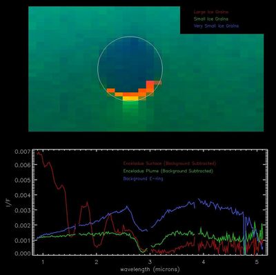 The biggest "Geyser" in the Solar System: the Enceladus' Fountain
During a non-targeted flyby by the Cassini spacecraft of Enceladus on Nov. 26, 2005, the Cassini's Visual and Infrared Mapping Spectrometer (VIMS) measured the spectrum of the plumes originating from the South Pole of the icy moon. The instrument captured a very clear signature of small ice particles in the plume data, at the 2,9 micron wavelength. This image of Enceladus, taken with the VIMS, shows not only the plume over the South Pole, but also the dark side of the moon, silhouetted against a foggy background of light from the E-Ring. 
The bottom graph shows the measurements of the spectrum, of this background light. It shows a very similar signature of small ice particles to that in the plumes, confirming earlier expectations that Enceladus is indeed the source of the E-Ring. 
Preliminary analyses suggest that the average size of the particles in the plume is about 10 microns (or 1/100.000 of a meter). The particles in the E-Ring are about 3 times smaller.
The sunlit surface of Enceladus itself, visible as a thin crescent at the bottom of the image, is also composed of water ice, but with a much larger grain size than the plume.
Parole chiave: Graphs