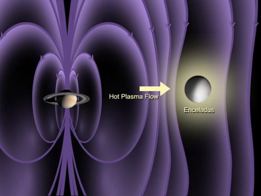 The atmosphere of Enceladus
Caption NASA originale:"The graphic shows the magnetic field observed by Cassini along its trajectory plotted in a vector form. Even though the spacecraft altitude was almost 500 Km (310 miles) at closest approach and the flyby was upstream of the moon (where the interaction is expected to be weaker) Cassini's magnetometer observed bending of the magnetic field consistent with its draping around a conducting object, which indicates that the Saturnian plasma is being diverted away from an extended atmosphere".
Parole chiave: Graphs and Spectra