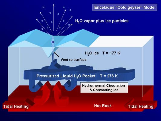 Enceladus' Geysers Model
As Saturn's active moon Enceladus continues to spew icy particles into space, scientists struggle to understand the mechanics of what is going on beneath the fractured south polar terrain. This graphic illustrates key aspects of the model proposed by the Cassini imaging science team in a paper published in the journal Science on March 10, 2006. 
The model shows how proposed underground reservoirs of pressurized liquid water above 273 degrees Kelvin (0° Celsius) could fuel geysers that send jets of icy material into the skies above the moon's south pole. In the graphic, the vent to the surface pierces one of the "tiger stripe" fractures seen in Cassini views of the Southern Polar Terrain. Temperatures increase with depth.

Some combination of internal radioactive decay and flexing--perhaps concentrated within the tiger stripe fractures and brought about by the particular characteristics of Enceladus' orbit--is implicated as the source of the heat creating the liquid reservoirs. However, it is not yet clear how the deep interior of Enceladus functions, nor whether the moon is fully differentiated (separated into layers, with rock at the center and ice outside). 
Parole chiave: Saturn's Moons - Enceladus