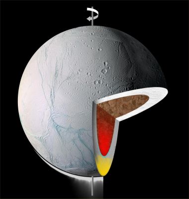 What's inside Enceladus?
Caption originale:"This graphic illustrates the interior of Saturn's moon Enceladus. It shows warm, low-density material rising to the surface from within, in its icy shell (yellow) and/or its rocky core (red). A NASA-funded study says Enceladus might have rolled or rotated itself to place this area of low density at the south pole. This finding is in the June 1, 2006, issue of the journal Nature. 

This graphic uses parts of visible-light images taken by the Cassini spacecraft camera that have been modified for the purpose of showing the interior structure. Cassini's cameras captured a giant plume blasting icy particles into space".
Parole chiave: Graphs and Spectra