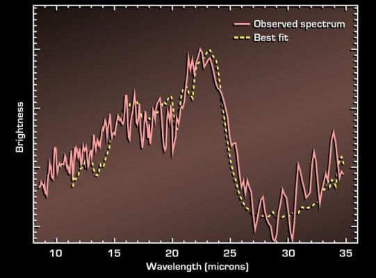 Looking back...
This graph, or spectrum, shows the light from a dusty, distant galaxy (invisible to optical telescopes) that is located 11 BLY away. NASA's SST was able to capture the light from it by using heat-seeking infrared eyes. Spectra are created when a  spectrograph spreads light out into its basic parts, like a prism turning sunlight into a rainbow. The spectra contain the signatures of molecules that contribute to an object's light. In this case, the galaxy's spectrum reveals the fingerprint for silicate dust (large dip at right), a planetary building block like sand, only smaller. This particular fingerprint is important because it helps to determine how far away the galaxy lies as well as how much the galaxy's light had stretched ("redshifted") during its journey to SST's eyes. Because the universe is expanding, a galaxy's light will shift toward reddish wavelengths as it moves away from us. This galaxy has a redshift of 1,95, meaning that its light travelled for 11 BY before 'hitting" SST's eyes. The presence of the silicate fingerprint is also significant because it implies that galaxies were ripe for planetary formation 11 billion years ago - back to a time when the universe was 3 billion years old. The universe is currently believed to be 13.5 billion years old. This is the furthest back in time that silicate dust has been detected around a galaxy.
Parole chiave: Graphs and Spectra