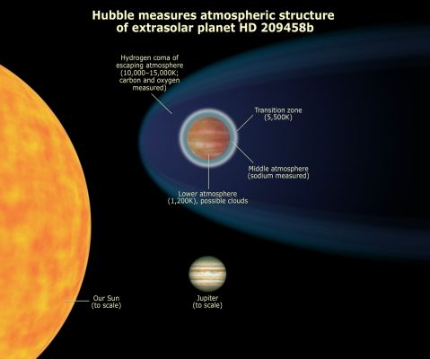 Extra-Solar Planet HD-209458b (2)
Although HD 209458b does not have a twin in our Solar System, it has plenty of relatives beyond our Solar System. About 10 to 15% of the more than 200 known extrasolar planets are hot Jupiters. A recent HST survey netted 16 hot Jupiter candidates in the central region of our Milky Way Galaxy, suggesting that there may be billions of these gas-giant star huggers in our galaxy. 

HD 209458b is one of the most intensely studied extrasolar planets because it is one of the few known alien worlds that can be seen passing in front of, or transiting, its star, causing the star to dim slightly. In fact, the gas giant is the first such alien world discovered to transit its star. 
HD 209458b is 150 LY from Earth, in the Constellation of Pegasus.

The planet's transits allow astronomers to analyze the structure and chemical makeup of the gas giant's atmosphere by sampling the starlight that passes through it. The effect is similar to finding fingerprints on a window by watching how sunlight filters through the glass.

Previous HST observatoins revealed Oxygen, Carbon and Sodium in the planet's atmosphere, as well as a huge Hydrogen upper atmosphere with a comet-like tail. These landmark studies provided the first detection of the chemical makeup of an extrasolar planet's atmosphere. 
Additional observations by NASA's SST captured the infrared glow from the planet's hot atmosphere. 

The new study by Ballester and her team is based on an analysis of archival observations made in 2003 with HST's Imaging Spectrograph by David Charbonneau of the Harvard-Smithsonian Center for Astrophysics in Cambridge, Mass. Ballester's team analyzed spectra from hot hydrogen atoms in the planet's upper atmosphere, a region not studied by Charbonneau's group.
Parole chiave: Artistic Interpretations of the Universe