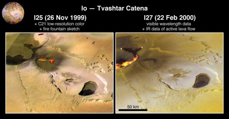 Io: eruption in Tvashtar Catena
This pair of images taken by NASA's Galileo spacecraft captures a dynamic eruption at Tvashtar Catena, a chain of volcanic bowls on Jupiter's moon Io. They show a change in the location of hot lava over a period of a few months in 1999 and early 2000.

The image on the left uses data obtained on Nov. 26 and July 3, 1999, at resolutions of 183 meters (600 feet) and 1.3 kilometers (0.8 miles) per pixel, respectively. The red and yellow lava flow itself is an illustration based upon imaging data. The image on the right is a composite using a five-color observation made on Feb. 22, 2000, at 315 meters (1030 feet) per pixel.

These are among the most fortuitous observations made by Galileo because this style of volcanism is too unpredictable and short-lived to plan to photograph.

Short-lived bursts of volcanic activity on Io had been previously detected from Earth-based observations, but interpreting the style of volcanic activity from those lower-resolution views was highly speculative. These Galileo observations confirm hypotheses that the initial, intense thermal output comes from active lava fountains. Galileo's high-resolution observations of volcanic activity on Io have also confirmed other hypotheses based on earlier, low-resolution data. These include interpretations of slowly spreading lava flows at Prometheus and Amirani and an active lava lake at Pele. These tests of earlier hypotheses increase scientists' confidence in interpreting volcanic activity seen in low-resolution remote sensing data of Earth as well as Io. However, these data are still of insufficient resolution to adequately test the more quantitative models that have been applied to volcanic eruptions on Earth and Io.

These images also show other geologic features on Io, such as the scalloped margins of the plateau to the northeast of the active lavas. These margins appear to have formed by sapping, a process usually associated with springs of water. Liquid sulfur dioxide might be the fluid responsible for sapping on Io. A better understanding of sapping on Io will influence how scientists interpret similar features on Mars(where the viability of carbon dioxide or water as the sapping fluid remains controversial).


Parole chiave: Jupiter's moons - Io