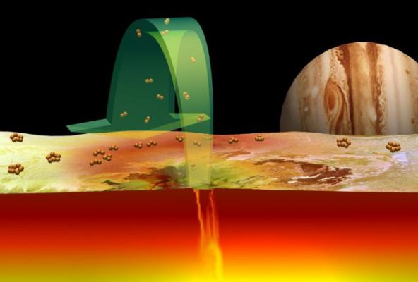 The Role of Sulphur in Io's Volcanoes
Caption NASA originale:"Sulphur gas, consisting of pairs of sulphur atoms (S2) - as detected above Io's volcano Pele by the HST in October 1999 - is ejected from the hot vents of Io's volcanoes (green arrow). Such sulphur gas lands on the cold surface where the sulphur atoms rearrange into molecules of 3 or 4 atoms (S3 and S4) which give the surface a reddish color. In time, the atoms rearrange into their most stable configuration (S8) that forms ordinary pale-yellow sulphur".
Parole chiave: Artistic views of the Solar System - Io & Jupiter