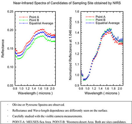 Near Infrared Spectra of Candidates for Sampling Sites
In view of the scientific results described above, JAXA has determined the landing/sampling sites candidates and the descent target point for rehearsal, along with their planned dates and times.
The landing/sampling sites must be free of obstacles and smooth enough to ensure safety, a top priority, while at the same time the surface inclination and the ground station coverage for Hayabusa must be taken into account. Taking these issues into consideration, the candidate 
sites and schedule were determined. 
The first site candidate is the regolith expanse in the middle of Itokawa, known as the MUSES-SEA Area and the second candidate site is the Woomera desert at the tip end of Itokawa, where the terrain is broad and flat. The rehearsal target is the area located close to the spin axis, a little east of the first site. The date and time of the planned events 
(JST) are as follows: 

1. Rehearsal Descent: Nov. 4, '05 - h.14:00 
2. 1st Touch-down: Nov. 12, '05 - h. 15:00
3. 2nd Touch-down: Nov. 25., '05 - h. 15:00
Parole chiave: Asteroids