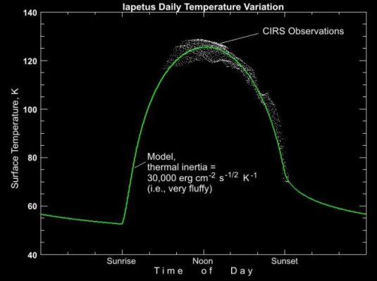Japetus Temperature Variation Map
Caption NASA originale:"This plot shows how daytime temp.s at low latitudes on the Dark Material on Japetus vary with time of day from about 130 Kelvin (-226 F) at noon to about 70 Kelvin (-334 F) at sunset. The observations are compared to a "forecast" model (green line) which predicts temperatures based on an assumed value of a parameter called the "thermal inertia. Rock or solid ice has a high thermal inertia (approx. 2.000.000 as measured in the obscure units used for thermal inertia), meaning that it is good at storing heat and cools down or heats up relatively slowly. On Japetus, in contrast, temperatures drop precipitously in the afternoon as the Sun sinks towards the horizon and a very small value of the thermal inertia (30.000 units) is needed in the model to match the data. This means that Japetus's surface is extremely bad at storing heat and is thus extremely fluffy, probably due to the pulverizing effect of billions of years of meteorite impacts (...)".
Parole chiave: Temperature Model on Japetus