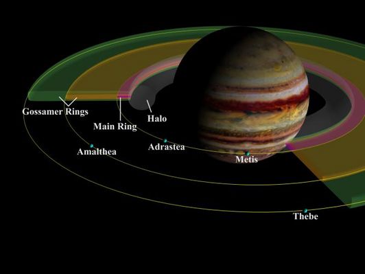 The Rings of Jupiter (1)
Original caption:"This schematic cut-away view of the components of Jupiter's Ring System shows the geometry of the Rings in relation to Jupiter and to the small inner moons, which are the source of the dust forming the Rings themselves. The innermost and thickest Ring, shown in gray shading, is the halo that ends at the Main Ring. The thin, narrow Main Ring, shown with red shading, is bounded by the 16- Km-wide (10-miles) satellite Adrastea and shows a marked decrease in brightness near the orbit of Jupiter's innermost moon, Metis. It is composed of fine particles knocked off Adrastea and Metis. Although the orbits of Adrastea and Metis are about 1000 Km (about 600 miles) apart, that separation is not depicted in this drawing. Impacts by small meteoroids (fragments of asteroids and comets) into these small, low-gravity satellites feed material into the Rings. Thebe and Amalthea, the next 2 moons in increasing distance from Jupiter, supply dust which forms the thicker, disk-like 'Gossamer' Rings". 
Parole chiave: Jupiter Rings