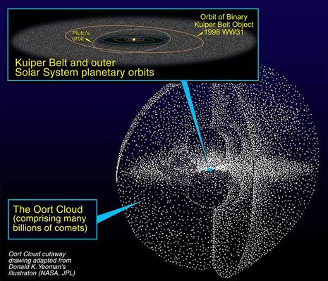 Relationship of the Kuiper's Belt to the Oort's Cloud
This illustration shows that the Kuiper Belt is shaped like a disk (see inset diagram) and resides within the shell-like structure of the Oort Cloud. Located on the outskirts of the Solar System, the Kuiper Belt is a "junkyard" of countless icy bodies left over from the Solar System's formation. The Oort Cloud is a vast shell of billions of comets. 
The inset diagram compares Pluto's orbit with a Kuiper Belt binary object called 1998 WW31. The Kuiper Belt [the fuzzy disk] extends from inside Pluto's orbit to the edge of the Solar System.
Parole chiave: Artistic Visions of the Solar System