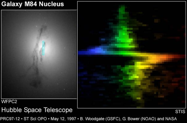 M 84 - Galactic nucleus and... a Black Hole?
Is this "almost artistic graph" the signature of a supermassive Black Hole in the center of distant galaxy M 84 (based on data recorded by Hubble's new Space Telescope Imaging Spectrograph (STIS)?. The presence of a Black Hole can also be revealed by watching matter fall into it. 
In fact, material spiraling into a Black Hole would find its speed increasing at a drastic rate. These extreme velocity increases provide what we call a 'signature' of the Black Hole's presence. The STIS data show that radiation from approaching gas, shifted to blue wavelengths left of the centerline, is suddenly redshifted to the right of center indicating a rapidly rotating disk of material near the galactic nucleus. The resulting sharp S-shape is effectively the signature of a Black Hole estimated to contain at least 300 million solar masses. Now the question is: do all galaxies have central Black Holes? And, if "Yes", then "Why"?
Parole chiave: From Space Images