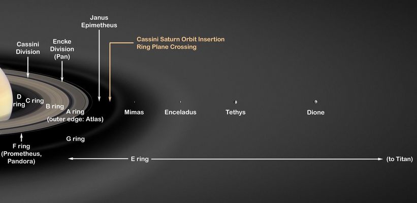 The "Rings' Structure"
Saturn's Rings make up an enormous, complex structure. From edge-to-edge, the Ring System would not even fit in the distance between Earth and the Moon. The 7 main rings are labeled in the order in which they were discovered. From the planet outward, they are D, C, B, A, F, G and E. The D-Ring is very faint and closest to Saturn. The main Rings are A, B and C. The outermost Ring, easily seen with Earth-based telescopes, is the A-Ring. The Cassini Division is the largest gap in the Rings and separates the B from the A-Ring. Just outside the A-Ring is the narrow F-Ring, shepherded by tiny moons Pandora and Prometheus. Beyond that are 2 much fainter Rings named G and E. Saturn's diffuse E-Ring is the largest planetary ring in our Solar System, extending from Mimas' orbit to Titan's orbit, about 1 MKM.
The particles in Saturn's rings are composed primarily of water ice and range in size from microns to tens of meters. The rings show a tremendous amount of structure on all scales; some of this structure is related to gravitational interactions with Saturn's many moons, but much of it remains unexplained. One moonlet, Pan, actually orbits inside the A ring in a 330-kilometer-wide (200-mile) gap called the Encke Gap. The main rings (A, B and C) are less than 100 meters (300 feet) thick in most places, compared to their radial extent of 62,120 kilometers (38,600 miles). The main rings are much younger than the age of the solar system, perhaps only a few hundred million years old. They may have formed from the breakup of one of Saturn's moons or from a comet or meteor that was torn apart by Saturn's gravity.
Parole chiave: Saturn's Rings