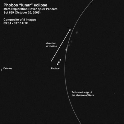 "Phobal" eclypse (2) - Sol 639
Jim Bell, the astronomer in charge of the rover's panoramic camera (Pancam), suggested calling it a "Phobal" eclipse rather than a lunar eclipse as a way of identifying which of the dozens of moons in our solar system was being cast into shadow. 

With the help of the Jet Propulsion Laboratory's navigation team, the Pancam team planned instructions to Spirit for acquiring the views shown here of Phobos as it entered into a lunar eclipse on the evening of the rover's 639th martian day, or sol (Oct. 20, 2005) on Mars. This image is a time-lapse composite of eight Pancam images of Phobos moving across the martian sky. The entire eclipse lasted more than 26 minutes, but Spirit was able to observe only in the first 15 minutes. During the time closest to the shadow crossing, Spirit's cameras were programmed to take images every 10 seconds. 

In the first three images, Phobos was in sunlight, moving toward the upper right. After a 100-second delay while Spirit's computer processed the first three images, the rover then took the fourth image, showing Phobos just starting to enter the darkness of the martian shadow. At that point, an observer sitting on Phobos and looking back toward the Sun would have seen a spectacular sunset! In the fifth image, Phobos appeared like a crescent, almost completely shrouded in darkness. 

In the last three images, Phobos had slipped entirely into the shadow of Mars. However, as with our own Moon during lunar eclipses on Earth, it was not entirely dark. The small amount of light still visible from Phobos is a kind of "Mars-shine" -- sunlight reflected through Mars' atmosphere and into the shadowed region. 

Rover scientists took some images later in the sequence to try to figure out if this "Mars-shine" made Phobos colorful while in eclipse, but they'll need more time to complete the analysis because the signal levels are so low. Meanwhile, they will use the information on the timing of the eclipse to refine the orbital path of Phobos. The precise position of Phobos will be important to any future spacecraft taking detailed pictures of the moon or landing on its surface. In the near future it might be possible for one of the rovers to take images of a "Deimal" eclipse to learn more about Mars' other enigmatic satellite, Deimos, as well.

Parole chiave: Martian Night-Sky