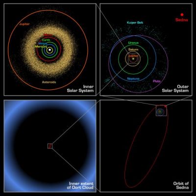 Sedna's orbit in comparison with other bodies of the Solar System
L'orbita di Sedna, secondo una ricostruzione NASA:"...falls inside what was previously thought to be the inner edge of the Oort Cloud. The Oort Cloud is a spherical distribution of cold, icy bodies lying at the limits of the Sun's gravitational pull. Sedna's presence among them clearly suggests that this Oort Cloud might be much closer than scientists believed...". 

Errori su errori: ecco che cos'è - giustamente - la Scienza. Fare delle ipotesi e poi, se qualcosa non 'torna', accettare l'errore e ricominciare. Con la Nube di Oort sembra che questo processo sia stato facile, ma quando si parla della Luna, di Marte e dei Satelliti maggiori di Giove e Saturno, i dubbi e le ammissioni circa la commissione di errori lasciano il posto a 'Monolitiche Certezze'. Perchè?!?
Parole chiave: Sedna