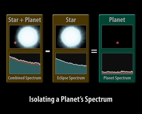 How to get a Spectrum of an Alien World
This diagram illustrates how astronomers using NASA's Spitzer Space Telescope can capture the elusive spectra of hot-Jupiter planets. Spectra are an object's light spread apart into its basic components, or wavelengths. By dissecting light in this way, scientists can sort through it and uncover clues about the composition of the object giving off the light. 

To obtain a spectrum for an object, one first needs to capture its light. Hot-Jupiter planets are so close to their stars that even the most powerful telescopes can't distinguish their light from the light of their much brighter stars. 

But, there are a few planetary systems that allow astronomers to measure the light from just the planet by using a clever technique. Such "transiting" systems are oriented in such a way that, from our vantage point, the planets' orbits are seen edge-on and cross directly in front of and behind their stars. 

In this technique, known as the secondary eclipse method, changes in the total infrared light from a star system are measured as its planet transits behind the star, vanishing from our Earthly point of view. The dip in observed light can then be attributed to the planet alone. 

To capture a spectrum of the planet, Spitzer must observe the system twice. It takes a spectrum of the star together with the planet (first panel), then, as the planet disappears from view, a spectrum of just the star (second panel). By subtracting the star's spectrum from the combined spectrum of the star plus the planet, it is able to get the spectrum for just the planet (third panel). 

This ground-breaking technique was used by Spitzer to obtain the first-ever spectra of two planets beyond our solar system, HD 209458b and HD 189733b. The results suggest that the hot planets are socked in with dry clouds high up in the planet's stratospheres. In addition, HD 209458b showed hints of silicates, indicating those high clouds might be made of very fine sand-like particles. 


Parole chiave: Graphs and Spectra
