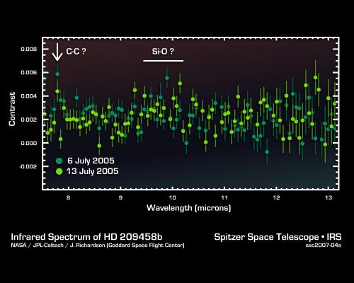 Spectrum of an Alien World
This infrared data from NASA's Spitzer Space Telescope - called a spectrum - tells astronomers that a distant gas planet, a so-called "hot Jupiter" called HD 209458b, might be smothered with high clouds. It is one of the first spectra of an alien world. 

A spectrum is created when an instrument called a spectrograph cracks light from an object open into a rainbow of different wavelengths. Patterns or ripples within the spectrum indicate the presence, or absence, of molecules making up the object. 

Astronomers using Spitzer's spectrograph were able to obtain infrared spectra for two so-called "transiting" hot-Jupiter planets using the "secondary eclipse" technique. In this method, the spectrograph first collects the combined infrared light from the planet plus its star, then, as the planet is eclipsed by the star, the infrared light of just the star. Subtracting the latter from the former reveals the planet's own rainbow of infrared colors. 

When astronomers first saw the infrared spectrum above, they were shocked. It doesn't look anything like what theorists had predicted. For example, theorists thought there'd be signatures of water in the wavelength ranges of 8 to 9 microns. The fact that water is not detected might indicate that it is hidden under a thick blanket of high, dry clouds. 

In addition, the spectrum shows signs of silicate dust -- tiny grains of sand -- in the wavelength range of 9 to 10 microns. This suggests that the planet's skies could be filled with high clouds of dust unlike anything seen in our own solar system. 

There is also an unidentified molecular signature at 7.78 microns. Future observations using Spitzer's spectrograph should be able to determine the nature of the mysterious feature. 

This spectrum was produced by Dr. Jeremy Richardson of NASA's Goddard Space Flight Center, Greenbelt, Md. and his colleagues. The data were taken by Spitzer's infrared spectrograph on July 6 and 13, 2005. 


Parole chiave: Graphs and Spectra