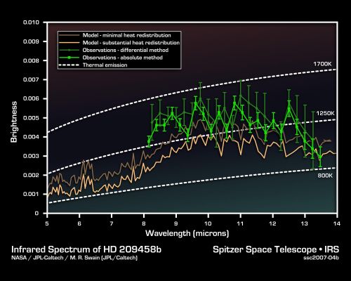 Spectrum of an Alien World
This infrared data from NASA's Spitzer Space Telescope - called a spectrum - tells astronomers that a distant gas planet, a so-called "hot Jupiter" called HD 209458b, might be smothered with high clouds. It is one of the first spectra of an alien world. 

A spectrum is created when an instrument called a spectrograph spreads light from an object apart into a rainbow of different wavelengths. Patterns or ripples within the spectrum indicate the presence, or absence, of molecules making up the object. 

Astronomers using Spitzer's spectrograph were able to obtain infrared spectra for two so-called "transiting" hot-Jupiter planets using the "secondary eclipse" technique. In this method, the spectrograph first collects the combined infrared light from the planet plus its star, then, as the planet is eclipsed by the star, the infrared light of just the star. Subtracting the latter from the former reveals the planet's own rainbow of infrared colors. 

When astronomers first saw the infrared spectrum above, they were shocked. It doesn't look anything like what theorists had predicted. Theorists though the spectra for hot, Jupiter-like planets like this one would be filled with the signatures of molecules in the planets' atmospheres. But the spectrum doesn't show any molecules. It is what astronomers call "flat." For example, theorists thought there'd be signatures of water in the wavelength ranges of 8 to 9 microns. The fact that water is not seen there might indicate that the water is hidden under a thick blanket of high, dry clouds. 

This spectrum was produced by Dr. Mark R. Swain of NASA's Jet Propulsion Laboratory in Pasadena, Calif., using a complex set of mathematical tools. It was derived using two different methods, both of which led to the same result. The data were taken on July 6 and 13, 2005, by Dr. Jeremy Richardson of NASA's Goddard Space Flight Center and his team using Spitzer's infrared spectrograph. 


Parole chiave: Graphs and Spectra