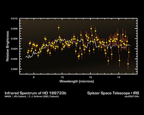 Spectrum of an Alien World
This infrared data from NASA's Spitzer Space Telescope - called a spectrum - tells astronomers that a distant gas planet, a so-called "hot Jupiter" called HD 189733b, might be smothered with high clouds. It is one of the first spectra of an alien world. 

A spectrum is created when an instrument called a spectrograph cracks light from an object open into a rainbow of different wavelengths. Patterns or ripples within the spectrum indicate the presence, or absence, of molecules making up the object. 

Astronomers using Spitzer's spectrograph were able to obtain infrared spectra for two so-called "transiting" hot-Jupiter planets using the "secondary eclipse" technique. In this method, the spectrograph first collects the combined infrared light from the planet plus its star, then, as the planet is eclipsed by the star, the infrared light of just the star. Subtracting the latter from the former reveals the planet's own rainbow of infrared colors. 

Astronomers were perplexed when they first saw the infrared spectrum above. It doesn't look anything like what theorists had predicted. Theorists thought the spectra of hot, Jupiter-like planets like this one would be filled with the signatures of molecules in the planets' atmospheres. But the spectrum doesn't show any molecules, and is instead what astronomers call "flat." For example, theorists thought there'd be a strong signature of water in the form of a big drop in the wavelength range between 7 and 10 microns. The fact that water is not detected may indicate that it is hidden underneath a thick blanket of high, dry clouds. The average brightness of the spectrum is also a bit lower than theoretical predictions, suggesting that very high winds are rapidly moving the terrific heat of the noonday sun from the day side of HD 189733b to the night side. 

This spectrum was produced by Dr. Carl Grillmair of NASA's Spitzer Science Center at the California Institute of Technology in Pasadena, Calif., and his colleagues. The data were taken by Spitzer's infrared spectrograph on November 22, 2006.

Parole chiave: Graphs and Spectra