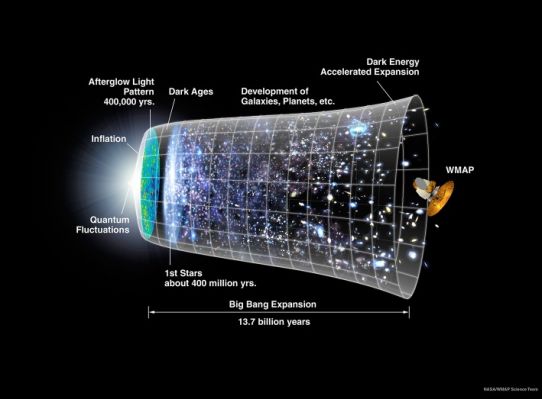 The Timeline of the Universe
The Universe is expanding gradually, now, but its initial expansion was almost impossibly rapid as it likely grew from quantum scale fluctuations in a trillionth of a second. In fact, this cosmological scenario - known as "Inflation" - is now reported to be further quantified by an analysis of 3 years of data from the WMAP Spacecraft. WMAP's instruments detect the Cosmic Microwave Background Radiation - such as the afterglow light from the early Universe. WMAP's amazing success in exploring the first trillionth of a second and favoring specific inflationary scenarios, lies in its ability to make unprecedented, precise measurements of the properties of the Microwave Background. The subtle properties are distilled from conditions in the early Universe and related to its first moments of existence. Schematically, this diagram traces the 13,7 BY (plus a trillionth of a second) history of the Universe from the quantum scale to the formation of stars, galaxies, planets and WMAP itself.
Parole chiave: Graphs and Spectra
