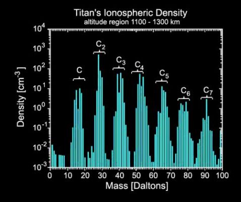 Complex Hydrocarbons in Titan's upper atmosphere
Caption NASA originale:"During its closest flyby of Saturn's moon Titan on April 16, the Cassini spacecraft came within 1.025 Km of the moon's surface and found that the outer layer of the thick, hazy atmosphere is brimming with complex hydrocarbons.
This figure shows a mass spectrum of Titan's ionosphere near 1.200 Km above its surface. The mass range covered goes from Hydrogen at 1 atomic mass unit per elementary charge (Dalton) to 99 Daltons. This mass range includes compounds with 1, 2, 3, 4, 5, 6 and 7 carbons as the base structure (as indicated in the figure label). The identified compounds include multiple carbon molecules and carbon-nitrogen bearing species as well".

Un'atmosfera "primordiale", dunque, ma teoricamente idonea per lo sviluppo di forme di vita 'prossime' (in termini di fondamenta chimiche e chimico/fisiche) alle nostre concezioni di 'forme vitali'. 
Parole chiave: Graphs and Spectra