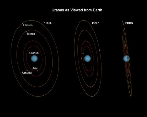 Uranus along the years...
Caption NASA originale:"This diagram shows how the inclination of orbits of Uranus' moons have appeared increasingly more oblique over the past 12 years due to Uranus's orbit about the Sun. Hubble Space Telescope has been watching Uranus over that period and has traced, in detail, our changing view of the Planet. Uranus is tilted so that its spin axis lies nearly in its orbital plane. This means that only around the time when Uranus's equator is aimed at the Sun (every 42 years) do the orbits of its satellites lie edge-on to the Sun, allowing their shadows to strike the Planet, producing Solar Eclipses on the Planet".
Parole chiave: Uranus from Earth