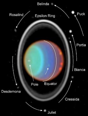 Uranus from HST (Clouds, Rings & Moons - False Colors; credits: NASA)
Ma laddove fotografato, per esempio, in luce infrarossa, Urano rivela alcuni dei suoi segreti: nuvole, anelli e tante piccole lune. 
Anche i venti che soffiano su Urano sono decisamente violenti: attraverso analisi compiute di recente e fondate sull'osservazione continua dello spostamento di cospicui ammassi nuvolosi sulla superficie del Pianeta, è stato possibile stimare la velocità di questi "brezze" (!) intorno ai 500 Km orari. 
Non si tratta dei venti più violenti del Sistema Solare, però...
Parole chiave: Uranus