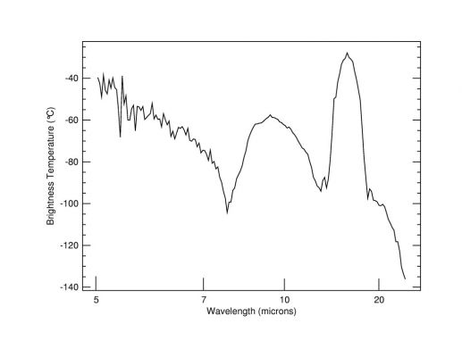 What's inside the Sky of Mars? Carbon dioxide, mostly...
A view of the sky as observed by the Mini-Thermal Emission Spectrometer onboard the Mars Exploration Rover Spirit. This instrument detects the different wavelengths of infrared light emitted by an object, in this case the sky, producing a graph (called a spectrum) that reveals the presence of specific chemicals. This spectrum, taken on Sol 7 in the early afternoon (night of January 9/10, 2004), contains the signatures of carbon dioxide (15 microns), atmospheric dust (9 microns) and water vapor (6 microns). Scientists also expect to see water ice clouds in the Martian Atmosphere, but did not observe them at the time of this observation. The thermal brightness of carbon dioxide allows the atmospheric temperature as a function of height to be determined. 
Carbon dioxide makes up 95% of the Martian Atmosphere".
Parole chiave: Graphs and Spectra