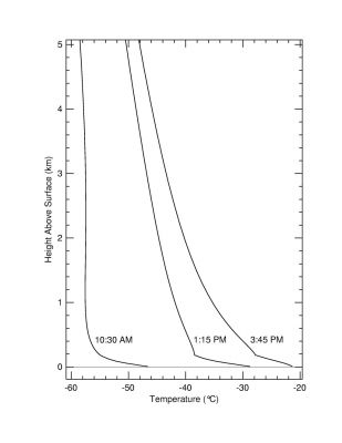 Is Mars very cold?!? It depends on the altitude...
This graph shows the temperature above the the surface of Mars at three different points in time: Sol 5, late afternoon; Sol 6, mid-morning; and Sol 7, early afternoon (Sol 5 occurred on the night of January 7/8, 2004). These temperature profiles were derived from data taken by the MTES onboard the Mars Exploration Rover Spirit. 
By measuring the brightness of the carbon dioxide gas that makes up the Martian Atmosphere, scientists can deduce the surface temperature above Mars between 20 mt (65 feet) and 2 Km (approx. 1,2 miles). 
The observations show large changes in atmospheric temperature both as a function of time of day and as a function of height near the surface.

In altre parole: la NASA dice che se tocchiamo il suolo di Marte, in pieno giorno, riceveremo una sensazione di calore (p.e.: intorno alle ore 13 MLT, durante l'Estate Marziana, la temperatura al suolo - e sempre according to NASA - potrebbe oscillare tra i 15 ed i 20°C mentre secondo noi, invece, potremmo tranquillamente stare sopra i 25/28°). 
Tuttavia, basterà 'salire' di 2 metri (e cioè alzarsi, o fare un saltino) per ritrovarsi nel gelo polare! Possibile?

Ai Posteri (che cammineranno su Marte) l'ardua Sentenza!...
Parole chiave: Graphs and Spectra