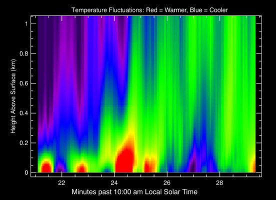 "Pockets of Heat" near the Martian Surface
Caption NASA originale:"This graph shows that the atmospheric temperatures above the surface of Mars at Gusev Crater, fluctuate to a significant degree. The color red denotes warmer temperatures, while blue is cooler. The red and yellow waves of color represent thermals, or "pockets of heat", which rise and fall across the surface. Also these data were acquired by the Rover's Miniature Thermal Emission Spectrometer".

Nota: con questo interessantissimo grafico la NASA ci dimostra di aver verificato sperimentalmente l'esistenza di sacche di calore che 'danzano' sulla superficie di Marte. Peccato, però, che non vengano spese parole per tentare almeno di spiegare e giustificare questo fenomeno il quale, forse, potrebbe essere la chiave di volta nella comprensione di alcune fenomenologie Marziane (a nostro parere, comunque, la 'fonte' di queste sacche di calore potrebbe/dovrebbe essere il sottosuolo di Marte).
Parole chiave: Graphs and Spectra