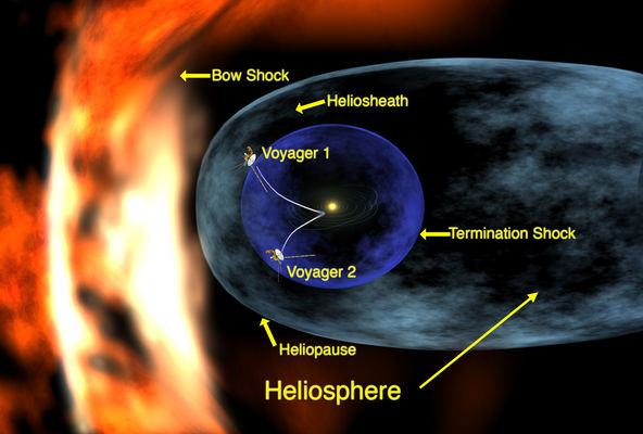 The "Voyagers" at the Final Frontier
Voyager 1 and 2 are still going strong and are returning valuable science data. Each Voyagers' Cosmic Ray Detector, Magnetometer, Plasma Wave Detector and Low-Energy Charged Particle Detector all still operational. In addition, the Ultraviolet Spectrometer on Voyager 1 and the Plasma Science instrument on Voyager 2 continue to return data. Both spacecraft are expected to continue to operate and send back valuable data until at least the year 2020. 
The mission currently employs the equivalent of about 10 full-time people at JPL, significantly less than the approximately 300 during the height of its famed "Grand Tour" of the planets through 1989. Only two veterans of the Voyager launches still work on the flight team. Some of the summer interns the team has employed were not even born when the spacecraft were launched. The project scientist, Dr. Ed Stone of the California Institute of Technology has been with the mission since inception and two original principal investigators - Dr. Stamatios Krimigis of the Applied Physics Laboratory and Dr. Norman Ness of the University of Delaware - remain.

During the journey, the Voyagers flew by Jupiter, Saturn, Uranus and Neptune and returned nearly 80 thousand images and more than 5 trillion bits of data. After traveling through space for more than 27 years, Voyager 1 is now more than 14 billion kilometers (94 AU) from the Sun, heading in a northerly direction toward interstellar space. Voyager 2, closer at about 11 billion kilometers (75 AU), is headed on a southerly path toward interstellar space. Voyager 1 is now the furthest human-made object from the Sun, having surpassed Pioneer 10 on February 17, 1998.


Since the beginning of the Interstellar Mission in 1990, the two spacecraft have returned well more than 65 billion bits of data, though at lower data rates than during the Grand Tour. The data continue to reveal new characteristics of the effects of the sun in the distant solar wind. As an example, a Coronal Mass Ejection (CME) shock wave from the October 2003 solar storms was detected at Voyager 2 in mid-April 2004. Some of the most powerful flares in recorded history hurled billion-ton clouds of gas, called coronal mass ejections (CMEs), into the solar system. By the time the resulting shocks reached Voyager 2, about 6 months later, they had combined into Merged Interaction Regions and had slowed considerably. Traveling at 600 km/sec, it had slowed considerably from the 1500-2000 km/sec detected last Fall as the storms left the Sun. Voyager 2 measured the speed of the shock, its composition, temperature and magnetism. When combined with measurements from SOHO, Mars Odyssey, Ulysses, Cassini and other spacecraft, the Voyager data show how far-ranging CMEs evolve and dissipate.

For the past two years or so, Voyager 1 has detected phenomena unlike any encountered before in all its years of exploration. These observations and what they may infer about the approach to the termination shock have been the subject of on-going scientific debates. While some of the scientist believed that the passage past the termination shock had already begun, some of the phenomena observed were not what would have been expected. So the debate continues while even more data are being returned and analyzed. However, it is certain that the spacecraft are in a new regime of space. The observed plasma wave oscillations and increased energetic particle activity may only be the long-awaited precursor to the termination shock. If we have indeed encountered the termination shock, Voyager 1 would be the first spacecraft to enter the solar system's final frontier, a vast expanse where wind from the Sun blows hot against thin gas between the stars: interstellar space.

Parole chiave: Artistic Visions of the Solar System