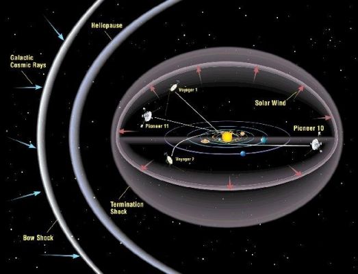 Where are the "Pioneers"?
Pioneer 10 will continue into interstellar space, heading generally for the red star Aldebaran, which forms the eye of Taurus. Aldebaran is about 68 LY away and it will take Pioneer over 2 MY to reach it.

The Mission of Pioneer 11 has ended: the last communication from 
Pioneer 11 was received in November 1995, shortly before the Earth's motion carried it out of view of the spacecraft antenna. The spacecraft is headed toward the constellation of Aquila, Northwest of the constellation of Sagittarius. Pioneer 11 will pass near one of the stars of Sagittarius in about 4 MY.

PIONEER SPACECRAFT CONDITIONS: very cold with most temperature readings at the bottom of their scale. Bus voltage about 26 volts (nominal is 28). Uplink received from DSS 14 at -131.7 dbm. Two commands received, both confirmed as executed. Geiger Tube Telescope Instrument on, and data received.
Project Phoenix has been observing Pioneer 10 at Arecibo in Puerto Rico through the auspices of the SETI Institute. The signal from Pioneer 10 was also picked up at Arecibo on 2 March 2002. 

The last telemetered data from the University of Iowa cosmic ray instrument were as follows: 2 March 2002 (39 minutes of clean data) (r = 79.83 AU) 27 April 2002 (33 minutes of clean data) (r = 80.22 AU) 

At GMT 17:27:30, Saturday, 4/28/01, the signal from Pioneer 10 was received at station 63 in Madrid, the first time since August 5/6 of 2000. So it appears that Pioneer 10 has life, albeit in another mode - i.e., only in a two-way coherent mode. We have been listening for the Pioneer 10 signal in a one-way downlink non-coherent transmission mode since last summer with no success. We therefore conclude that in order [for Pioneer 10] to talk to us, we need to talk to it. This means from now on, we need two-way round-trip light time (RTLT) passes to allow the Deep Space Network (DSN) to send up a strong stable signal to lock up with a coherent downlink signal.

Parole chiave: Maps